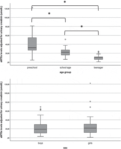 Figure 2. Boxplotsa showing corrected 6-sulfatoxymelatonin (aMT6s) levels (umol/molcreat), by age group and sex.