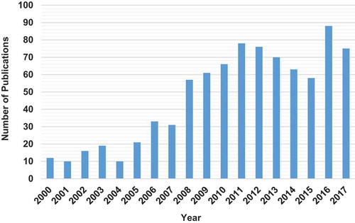 Figure 1. Number of papers appearing with “lead” or “Pb” and “biosorption” in the topic listed in the Scopus database for period 2000–2017. Database searched on 23.10.18.