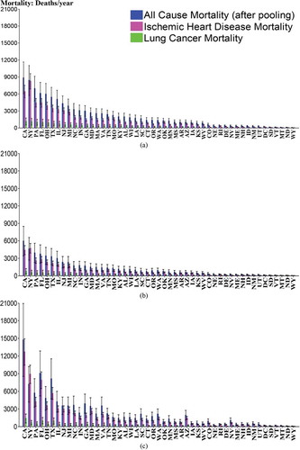 Figure 3. PM2.5-related all-cause (after pooling), ischemic heart disease and lung cancer mortality in (a) the 2000s and (b) the 2050s with population and baseline incidence rate held constant at 2000 level; (c) PM2.5-related all-cause (after pooling), ischemic heart disease, and lung cancer mortality in the 2050s with projected baseline incidence rate and population. The error bars represent the 95% confidence interval of each incidence for different states.