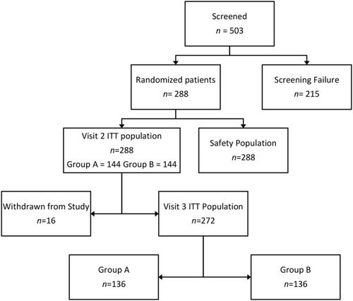 Figure 1 Flowchart of patients through the study.