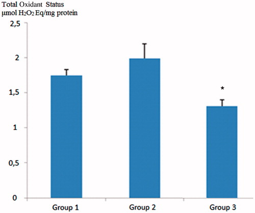 Figure 1. Comparison of total oxidative status (TOS) values across groups. Group 1; control group, Group 2; diabetic rats, Group 3; grape seed treated diabetic rats. *Group 2 versus Group 3; p < 0.05.