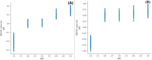 Figure 14. SPI local interpretation (A is the traditional non-landslides LightGBM model; B is the information non-landslides LightGBM model).