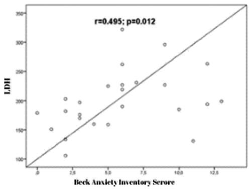 Figure 1. The correlation graph between LDH (lactate dehydrogenase) and BAI (Beck Anxiety Inventory) scores.