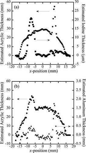 Figure 8. Estimated thickness distributions for (a) acrylic (dots)–iodine (squares) and (b) acrylic (dots)–aluminum (triangles), without taking into account the effect of hidden materials.