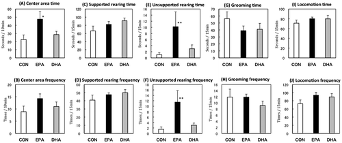 Figure 2. Performance in the open-field test. Center area time (A), center area frequency (B), supported rearing time (C), supported rearing frequency (D), unsupported rearing time (E), unsupported rearing frequency (F), grooming time (G), grooming frequency (H), locomotion time (I), locomotion frequency (J) of the rats fed control (CON), eicosapentaenoic acid-enriched (EPA), or docosahexaenoic acid-enriched (DHA) diets.