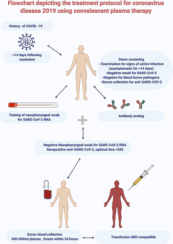 Figure 1 Flowchart depicting the treatment protocol for coronavirus disease 2019 using convalescent plasma therapy.