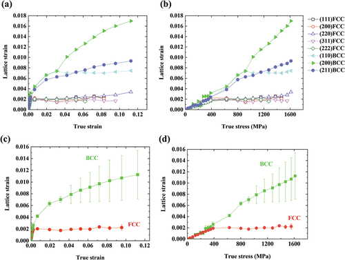 Figure 4. Lattice strain evolution depending on crystal orientations plotted against (a) true strain and (b) true stress. Averaged phase lattice strain evolution plotted against (c) true strain and (d) true stress.