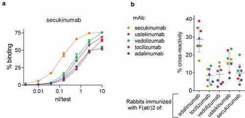 Figure 3. Cross-reactivity of polyclonal rabbit anti-tmAb antibodies to other tmAbs. (a) Exemplar binding curves for rabbit serum upon immunization with a tmAb F(ab’)2 (secukinumab), drawn 9 d after final booster to secukinumab and four other tmAbs (ustekinumab, vedolizumab, tocillizumab, and adalimumab). (b) Overview of cross-reactivities for rabbits immunized with five different tmAbs (2 rabbits/tmAb), tested against all five tmAbs as in (a). Bars represent mean and SD.