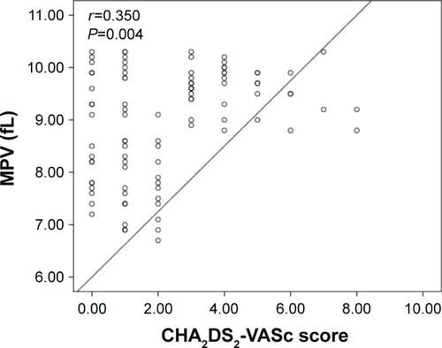 Figure 2 Correlation plots between MPV and CHA2DS2-VASc score.
