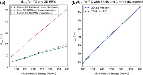 Figure 4. In (a) is shown dmax as a function of particle energy with and without BAMS and beam divergence for 2D 3.6 mm RiFi and with BAMS for 2D 6 mm RiFi. In (b) d0.01 for different 2D RiFi thicknesses is shown.