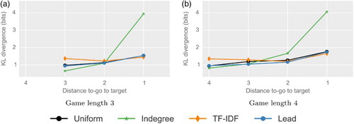 Figure 4. Comparison of navigation strategies. The figures show the KL divergences of the link selection models to the user clicks for the top three models and the random baseline for games with a shortest possible solution of three clicks for which users found solutions of (a) three and (b) four clicks. In the beginning of games, the indegree model performs best. Towards the end, the TF-IDF model has the lowest KL divergence, while in between these phases, article structure is a good fit. This shows that the influence of article structure is notable in all but the first and last clicks. (a) Game length 3 and (b) Game length 4.