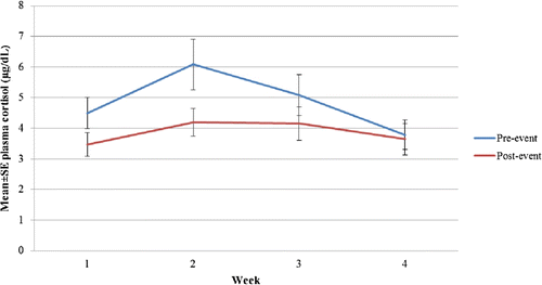 Figure 2.  The mean±SE pre-event and post-event plasma cortisol concentration for each week of the replicate.