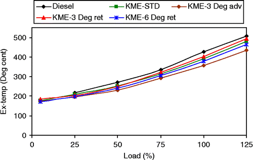 Figure 5 Effect of injection timing on exhaust temperature.