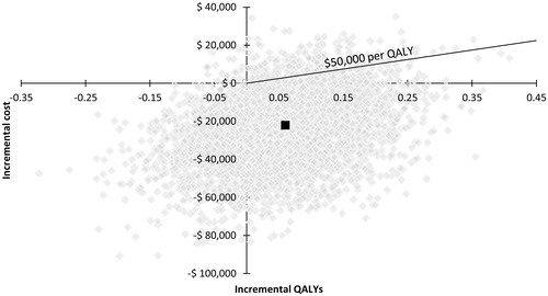 Figure 7. Results of the probabilistic sensitivity analysis of peginterferon beta-1a 125 mcg vs interferon beta-1a 44 mcg over 10 years. mcg, microgram; QALY, quality-adjusted life-year.