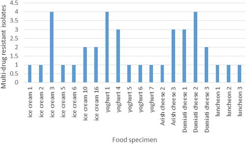 Figure 7. Distribution of MDR isolates among different ready-to-eat food specimens.