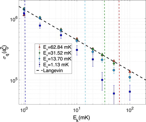 Figure 2. Quenching cross-section for the collision BaRb+(v)+Rb→BaRb+(v′≠v)+Rb as a function of the collision energy (Ek). The different binding energies (Ev) of the vibrational states v are denoted by different symbols as indicated on the legend. The dashed line represents the Langevin cross-section. The vertical dashed lines stand for the binding energy of the initial vibrational states of the molecular ion. Figure adapted from [Citation81].