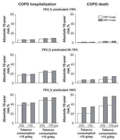 Figure 9 Absolute 10-year risks of COPD hospitalization and COPD death according to FEV1% predicted, tobacco consumption, age, and serum CRP. The dependent variables for the Poisson regressions are number of COPD hospitalizations or COPD deaths during the subsequent 10 years. The highest absolute 10-year risks for COPD hospitalization and death – 54% and 57% – were found among individuals with CRP > 3 mg/L, above 70 years of age, with tobacco consumption > 15 g/day, and FEV1%predicted <50%. Adapted with permission from Dahl M, Vestbo J, Lange P, Bojesen SE, Tybjaerg-Hansen A, Nordestgaard BG. Am J Respir Crit Care Med. 2007;175:250–255.Citation55 Copyright © 2007 American Thoracic Society.