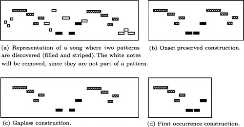 Figure 4. The resulting pieces after the sparse melody construction procedure from the first piece of (a). From this figure we can see that the original song length is 22 notes, so the coverage after the construction step is for (b) and (c) and for (d).