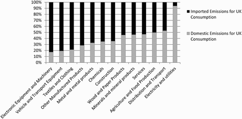 Figure 8 Percentage of GHG emissions in the UK associated with different groups