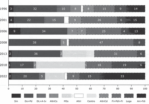 Figure 2. Senate. Seats won by parties or groups of parties at general elections 1996 – 2022 (%s).