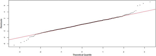 Figure 4. Normal Q-Q plot of GAM residuals.