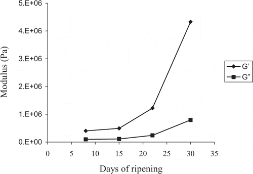 Figure 2 Variation of storage modulus G’ and loss modulus G’’ as a function of ripening time.