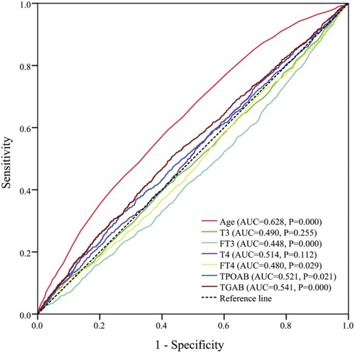 Figure 1 Receiver-operating characteristic (ROC) curve to predict the cut -off point of continuous variables associated with prevalence of TNs. (Age ≥45 years; FT3 <3.60 pmol/L; FT4 <12.0 pmol/L;TPOAB ≥16.0 IU/mL; TGAB ≥16.5 IU/mL).