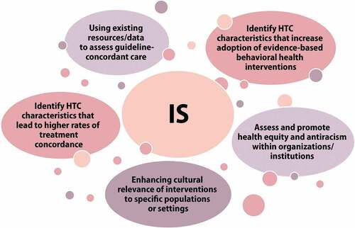 Figure 4. Priority research themes identified by WG5 in the area of implementation science. HTC: Hemophilia Treatment Center, IS: implementation science, WG: working group.