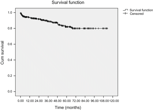 FIGURE 1. Allograft survival rate in renal transplant recipients from deceased donor.