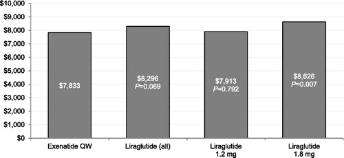 Figure 3. Multivariable regression-adjusted overall total healthcare costs during 6 month follow-up period (N = 11,551). QW = once weekly.