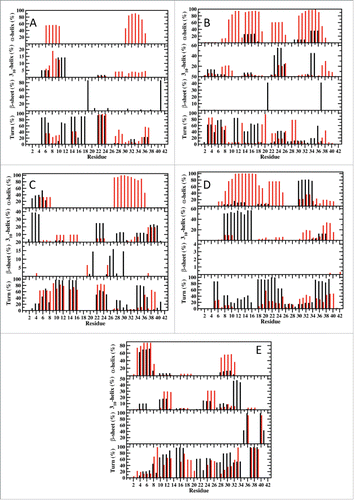 Figure 7. Secondary structure properties simulated using AMBER FF99SB (Black) and CHARMM22/CMAP (Red) parameters in an implicit water environment; (A) Cluster 1, (B) Cluster 2, (C) Cluster 3, (D) Cluster 4, (E) Cluster 5.