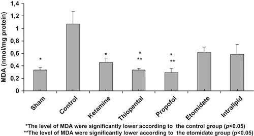 Figure 1. MDA levels (nmol/mg protein).