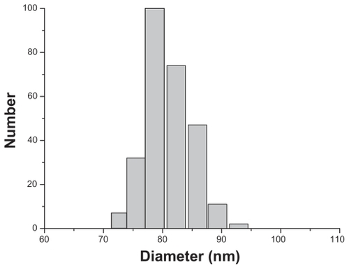 Figure 2 Hydrodynamic diameter distribution of realgar nanoparticles.