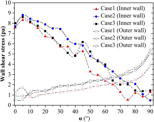 Figure 11. Distributions of the wall shear stress at the inner and outer walls for the three flow configurations.