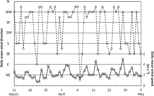 Figure 2 Daily mean wind direction (circles) and wind speed (squares) from the day of the earthquake on March 11 to the last harvesting date on May 6, 2011. Rye (Secale cereale L.) and Italian ryegrass (Lolium multiflorum Lam.) were harvested during their vegetative stage on March 31, 2011 (first harvest) and at the heading stage (second harvest) on April 27 and May 6, 2011, respectively. NE, northeast; E, east; SE, southeast; S, south; SW, southwest; W, west; NW, northwest; N, north.