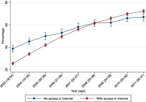 Figure 1 Predicted probability of being in a partnership by Internet access by year (age) of the NLSY97 cohort, United StatesNote: Vertical bars show 95 per cent confidence intervals.Source: NLSY97 data.