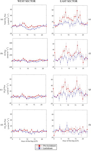 Figure 3. Average hourly weekday emissions observed when winds coming from the west sector (a–d) and the east sector (e–h). The pre-lockdown fluxes are in red and lockdown period fluxes are in blue. The RCO used to extrapolate from CO to CO2ff for the data in these graphs is the value from Turnbull et al. [Citation21]. Error bars represent standard error.