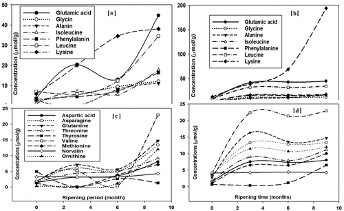 Figure 1. Dominant (a and b) and minor (c and d) free amino acids of non-digested (a and c) and in vitro duodenal digested (b and d) Cheddar cheese of from cow milk over storage (ripening) of 9 months; values are means of duplicate measurements; legend for (c) and (d) are the same.