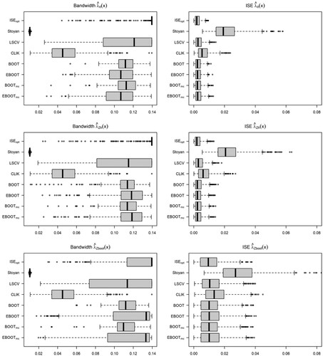 Figure 16. Model 1, IPP: Optimal bandwidth and MISE of the kernel PCF. Theoretical bandwidth (ISEopt), Stoyan, least-squares (LSCV) and composite likelihood (CLIK) cross-validation, and bootstrap bandwidth selector with asymptotic (BOOT) and empirical (EBOOT) bias with Thomas cluster and Matérn (BOOTmc, EBOOTmc) pilot models, for parametric and covariate-based kernel intensity estimators.