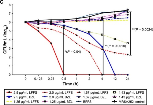Figure 2 Release profile and antibacterial activity of the LFFS in vitro. (A) In vitro release profile of the LFFSs with different PVA contents in PBS. (B) MICs. (C) Time-kill assay.Notes: The black line marks a 90% release. Values <0.05 under the OD indicate that bacteria were killed. ***P < 0.001 denotes an extremely significant difference, **P < 0.01 denotes a highly significant difference, and *P < 0.05 denotes a significant difference (n = 3).Abbreviations: BZL, benzalkonium bromide; CFU, colony-forming unit; F, Formula; LFFS, liquid film-forming system; MHB, Mueller–Hinton broth; MIC, minimum inhibitory concentration; OD, optical density; PBS, phosphate buffer solution; PVA, polyvinyl alcohol.