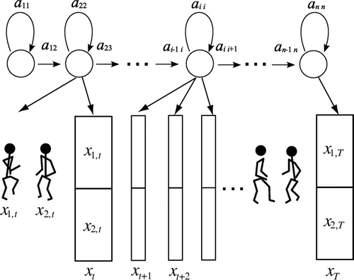 Figure 1. Overview of interaction primitives. Observation vectors are encoded into an HMM, which represents an interaction primitive.