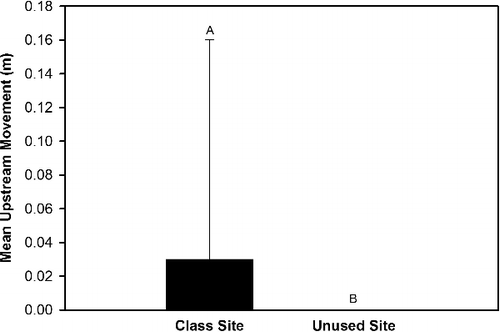 Figure 1. Mean upstream rock movement between the class site subjected to outdoor education stream classes and the unused site within Alum Creek, OH, from 19 April 2014 to 31 May 2014.