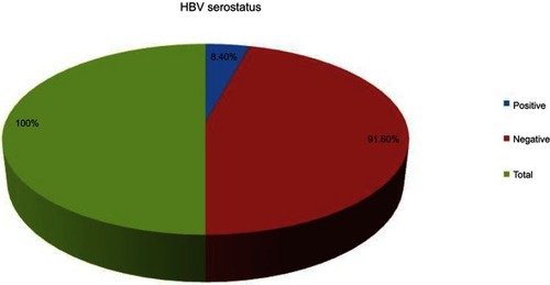 Figure 1 Prevalence of HBsAg among HIV-positive adults attending an ART clinic at WSURH from October 15, 2017 to December 10, 2017.