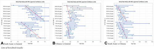 Figure 2 Inflammatory bowel disease unadjusted incidence rate ratio stratified by age and sex; [A] South Asian compared with general population; [B] Chinese compared with “general” population; [C] South Asian compared with Chinese population.