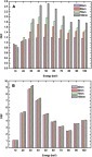 Figure 5 Size-energy dependence of DEFs evaluated in the nuclei of the tumor for (A) homogeneous model, and (B) heterogeneous model. The results correspond to the typical concentration of 20 mgAu/gwater.Abbreviation: DEF, dose enhancement factor.