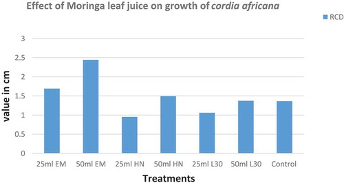 Figure 4. Effect of moringa leaf extract on the growth of Cordia africana tree in the field condition: EM: seedling emergency, HN: half nursery life span, L30 = left 30 days for transplanting to the field
