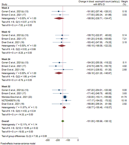 Figure 6 Efficacy of tezepelumab versus placebo on blood eosinophil count based on duration of intervention.