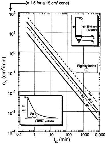 Figure 16. Chart for finding from (after Robertson et al. Citation1992).