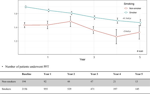 Figure 1. Difference of FEV1 decline between smoking and non-smoking COPD.FEV1 Forced expiratory volume in 1 second, COPD Chronic obstructive pulmonary disease.