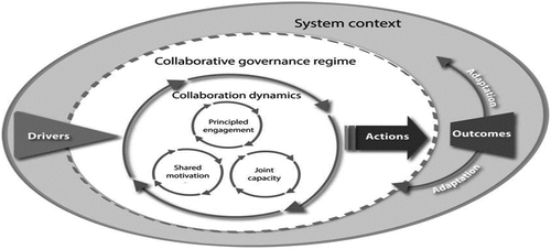 Figure 1. Emerson’s integrative framework for collaborative governance [Citation19].